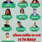 कांग्रेस महाधिवेशनमा गगन थापालाई सर्वाधिक मत, टप टेनमा को-को परे ?