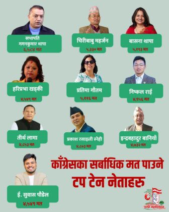 कांग्रेस महाधिवेशनमा गगन थापालाई सर्वाधिक मत, टप टेनमा को-को परे ?