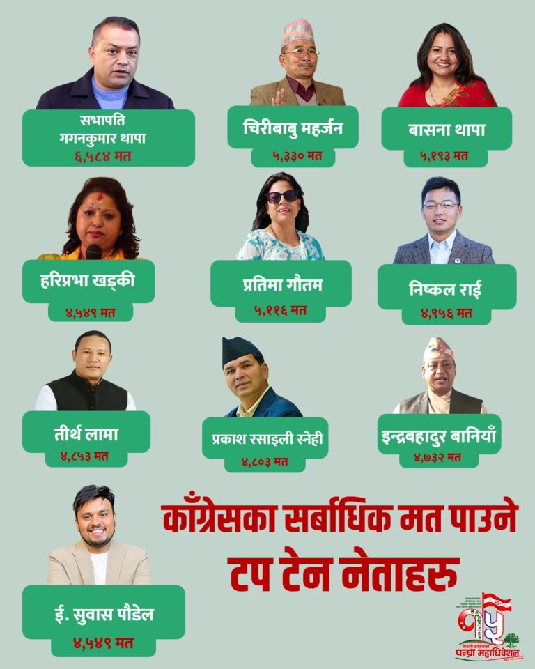 कांग्रेस महाधिवेशनमा गगन थापालाई सर्वाधिक मत, टप टेनमा को-को परे ?